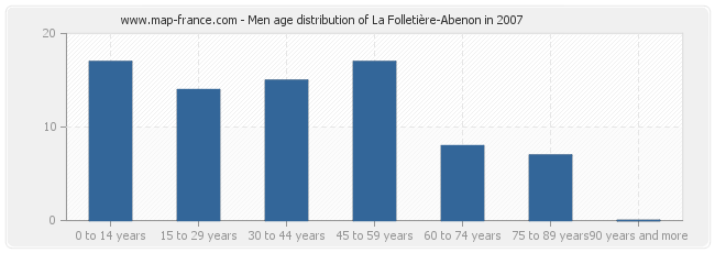 Men age distribution of La Folletière-Abenon in 2007